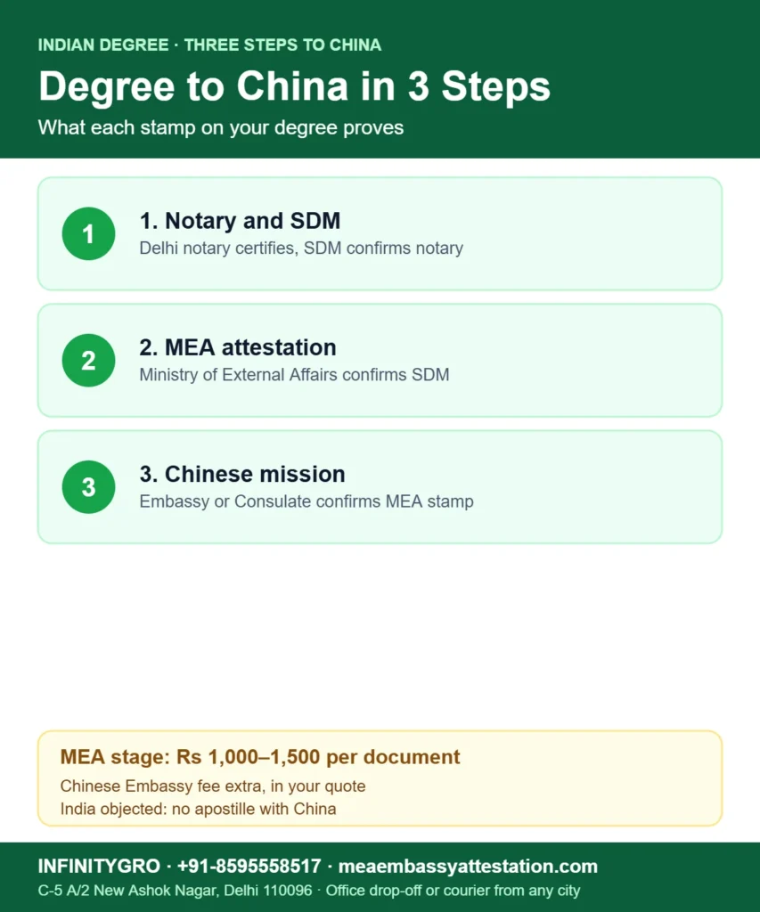 China embassy degree attestation in three steps: notary and SDM, MEA attestation, Chinese mission legalisation