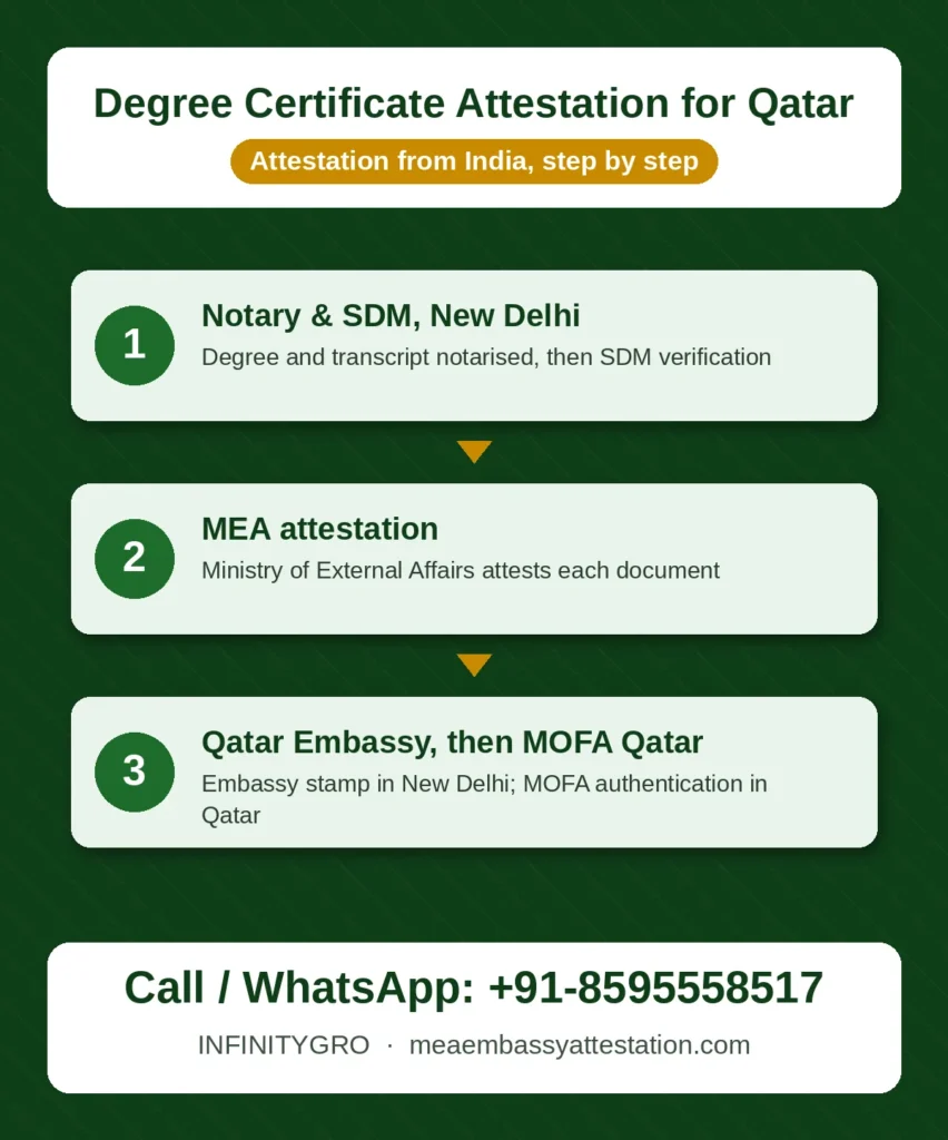 Degree certificate attestation for Qatar process: notary and SDM, MEA attestation, Qatar Embassy and MOFA Qatar