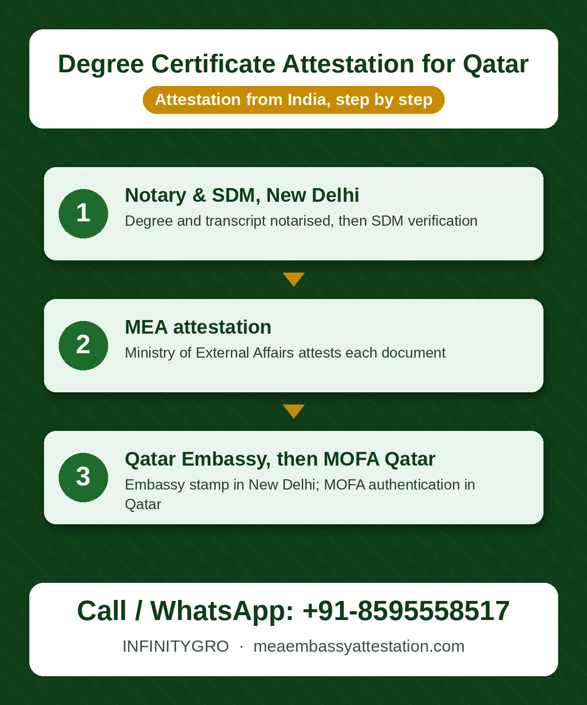 Degree certificate attestation for Qatar process: notary and SDM, MEA attestation, Qatar Embassy and MOFA Qatar