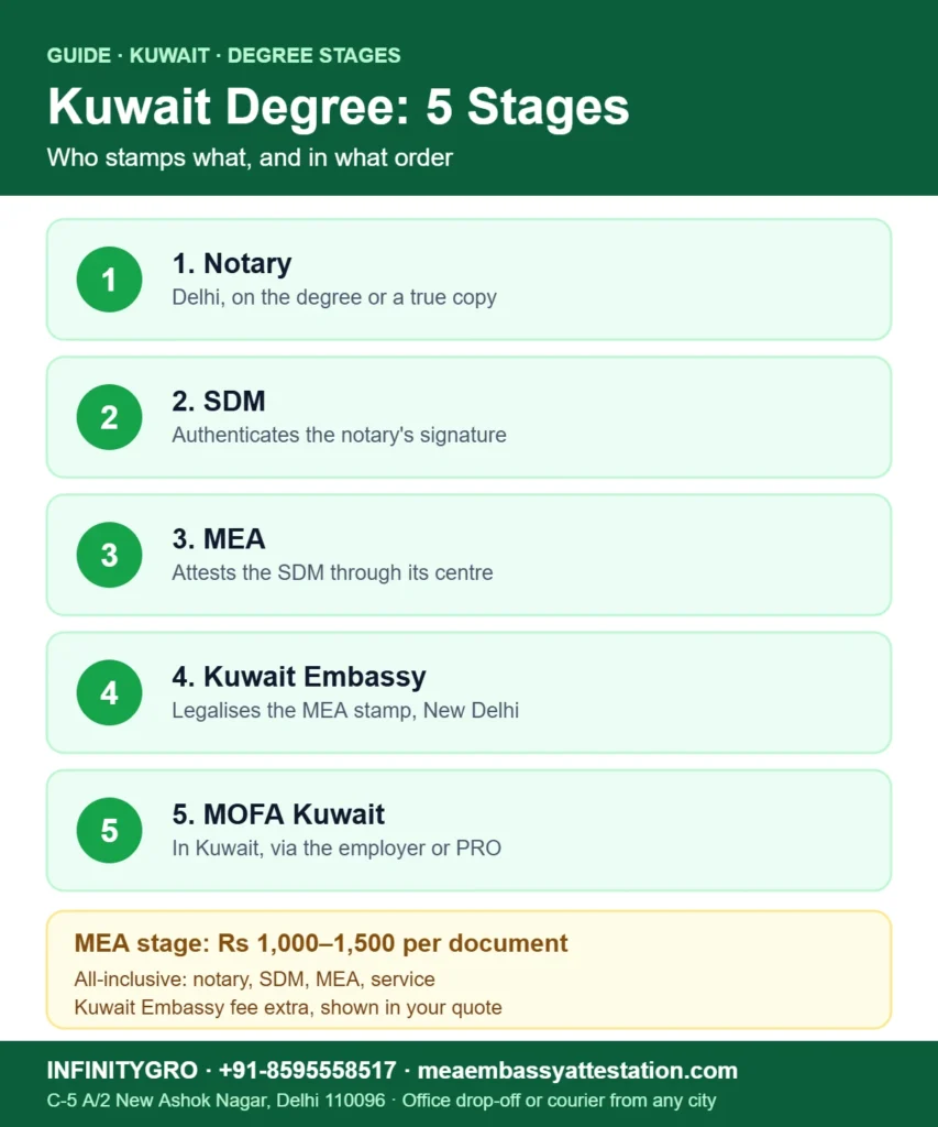 Kuwait embassy degree attestation steps: notary, SDM, MEA attestation, Kuwait Embassy New Delhi and MOFA Kuwait