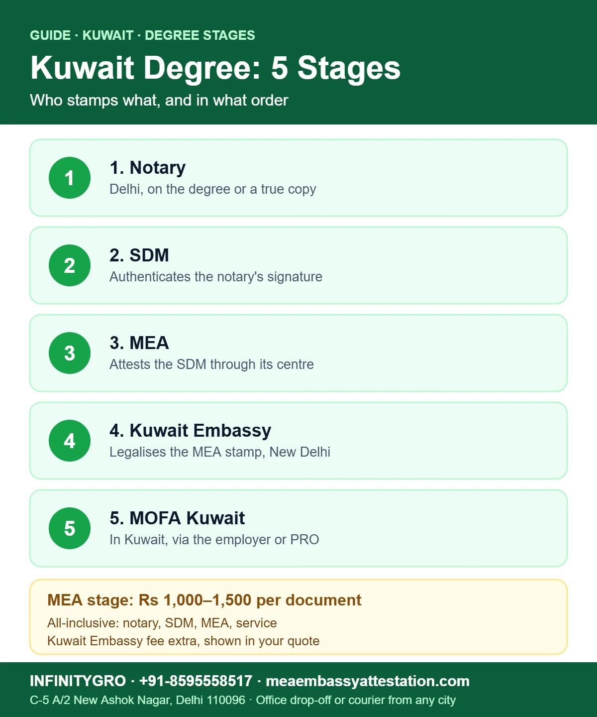 Kuwait Embassy Degree Attestation Steps: From the Notary to MOFA Kuwait Kuwait embassy degree attestation steps: notary, SDM, MEA attestation, Kuwait Embassy New Delhi and MOFA Kuwait