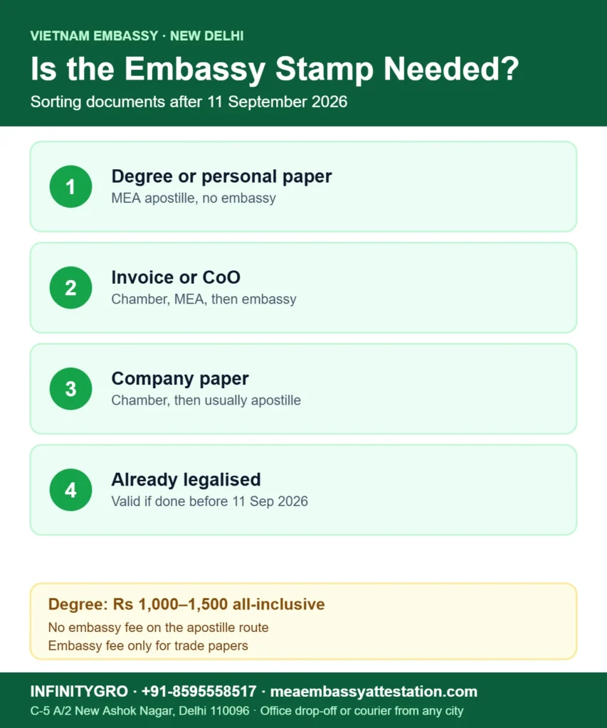 Vietnam embassy legalization New Delhi after 2026: degrees take the MEA apostille, invoices and certificates of origin still go to the embassy