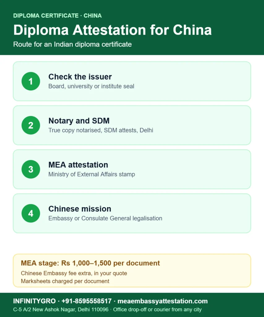 Diploma certificate attestation for China: issuer check, notary and SDM, MEA attestation and Chinese Embassy legalisation