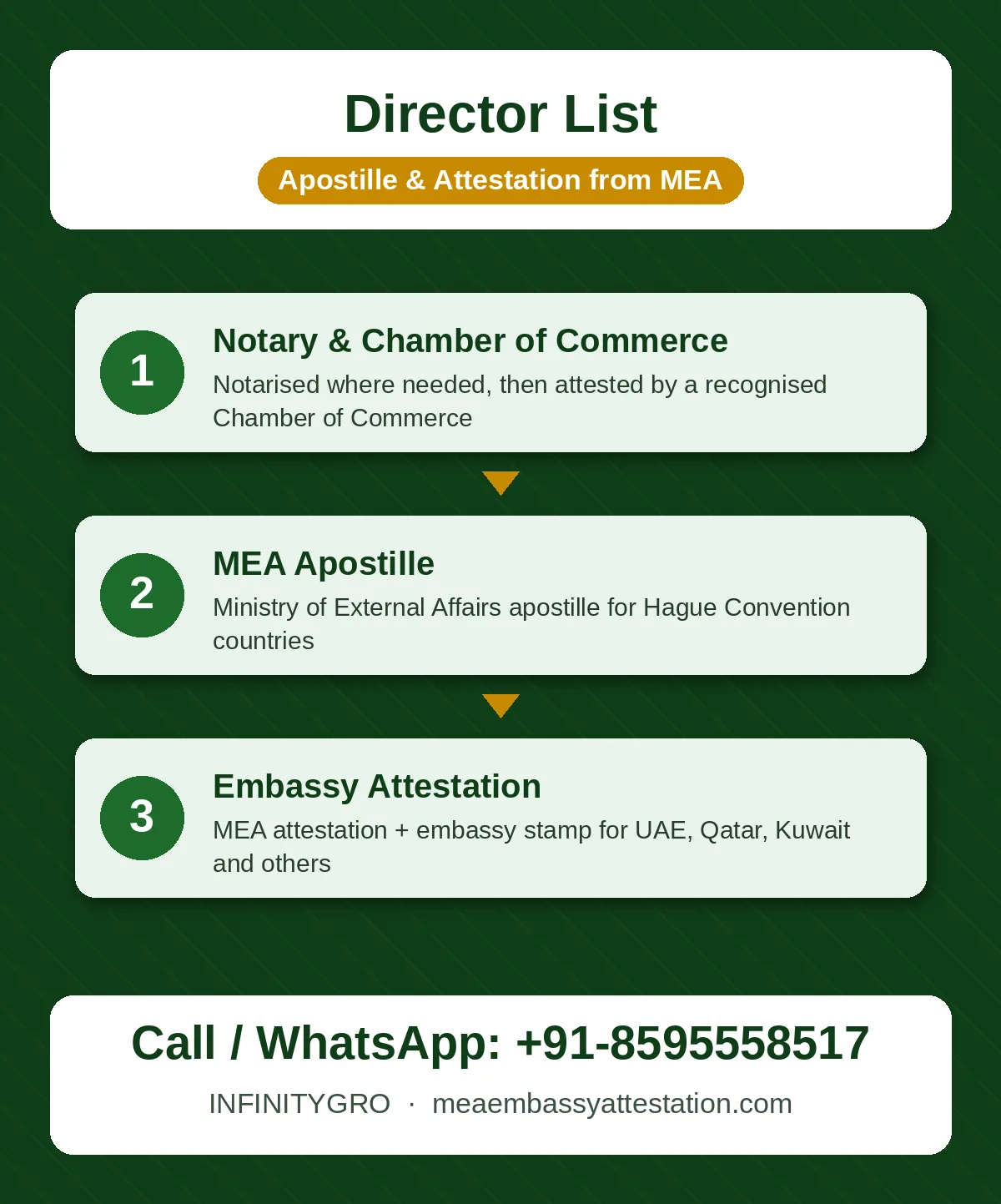 Director list apostille process: Chamber of Commerce, MEA apostille and embassy attestation