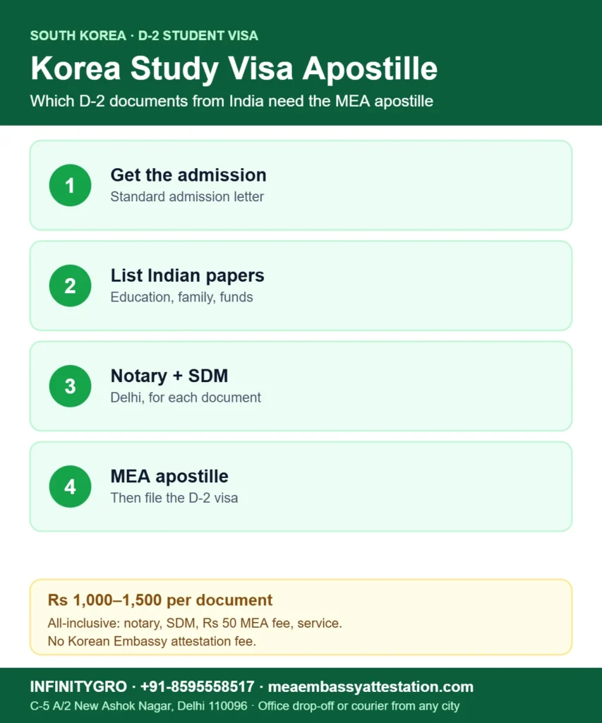 Apostille for South Korea study visa: admission letter, list Indian papers, notary and SDM, MEA apostille
