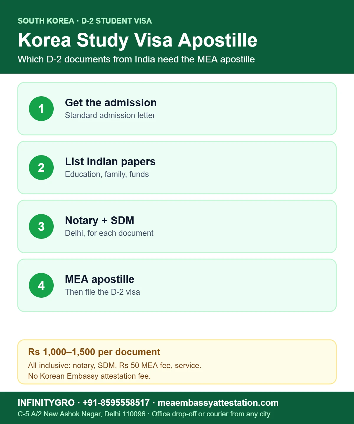 Apostille for South Korea study visa: admission letter, list Indian papers, notary and SDM, MEA apostille