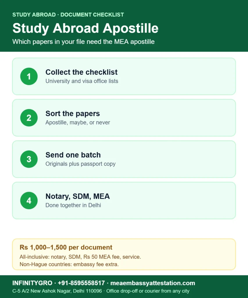 Documents to apostille for study abroad: collect the checklist, sort the papers, send one batch, notary, SDM and MEA