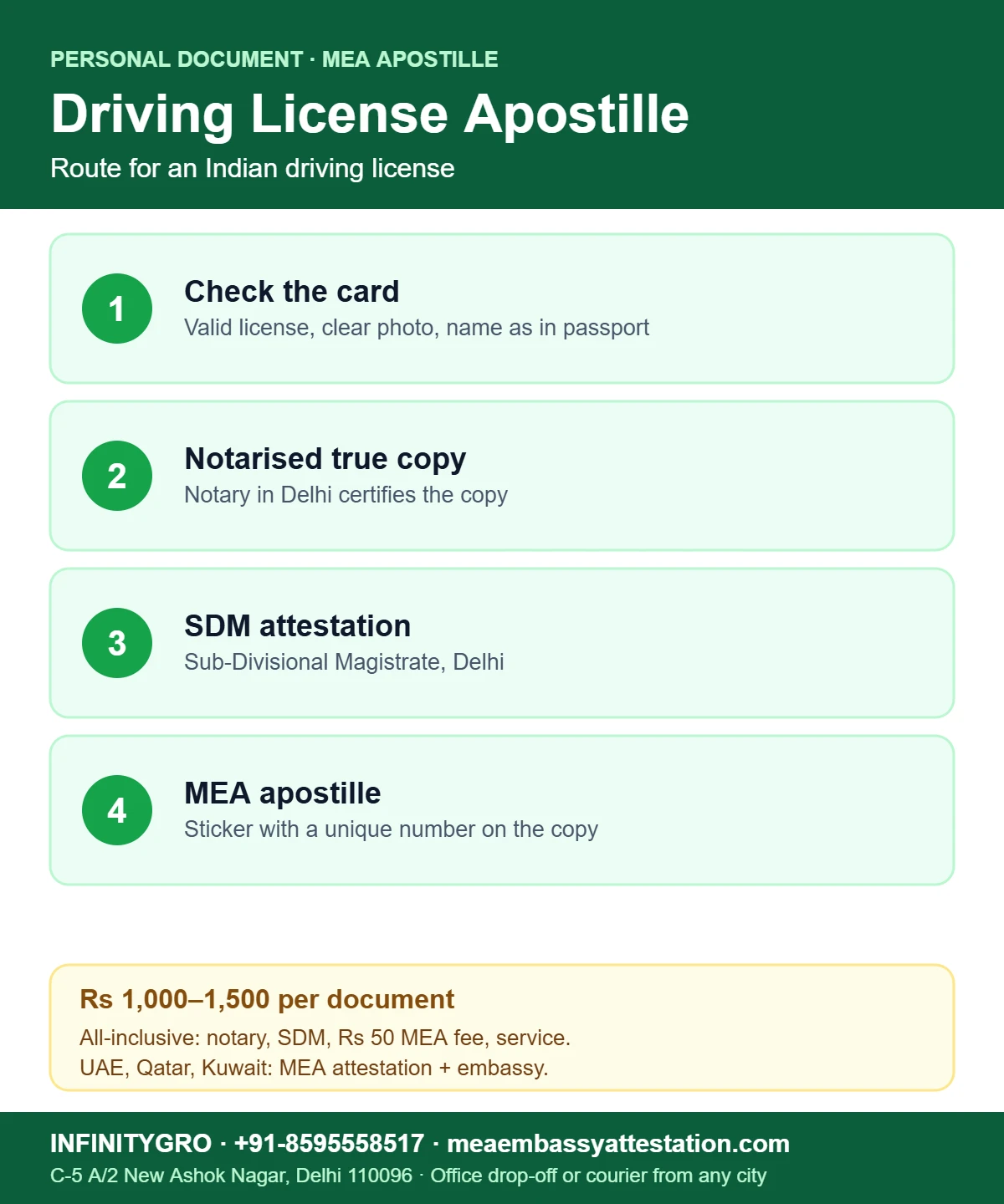 Driving license apostille route in India: check the card, notarised true copy, SDM attestation and MEA apostille