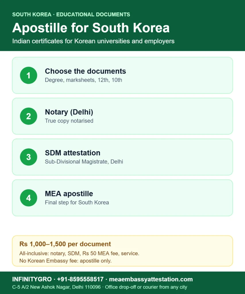 Educational documents apostille for South Korea: choose the documents, notary, SDM attestation and MEA apostille