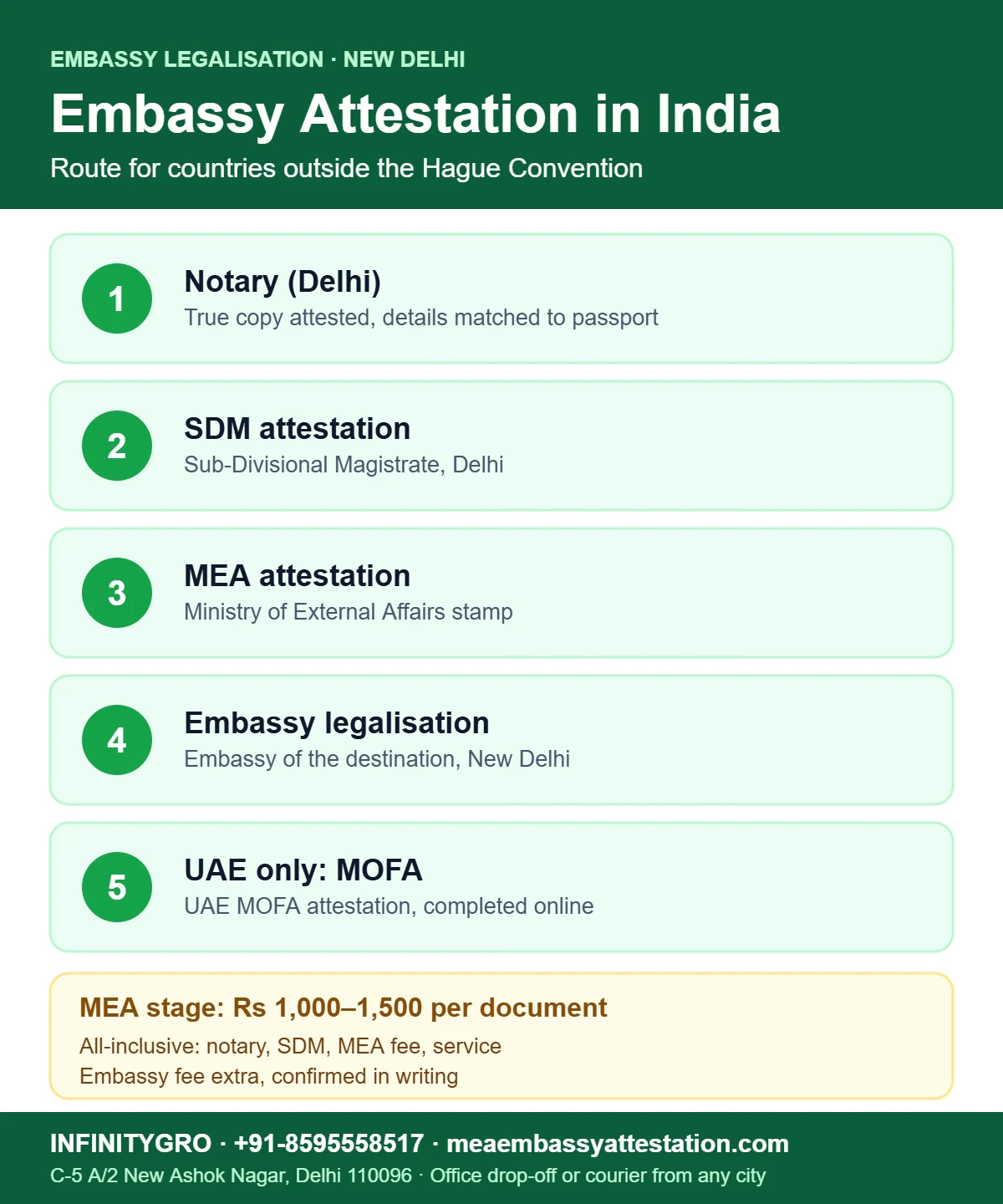 Embassy Attestation Services in India Embassy attestation route in India: notary, SDM attestation, MEA attestation, embassy legalisation and UAE MOFA