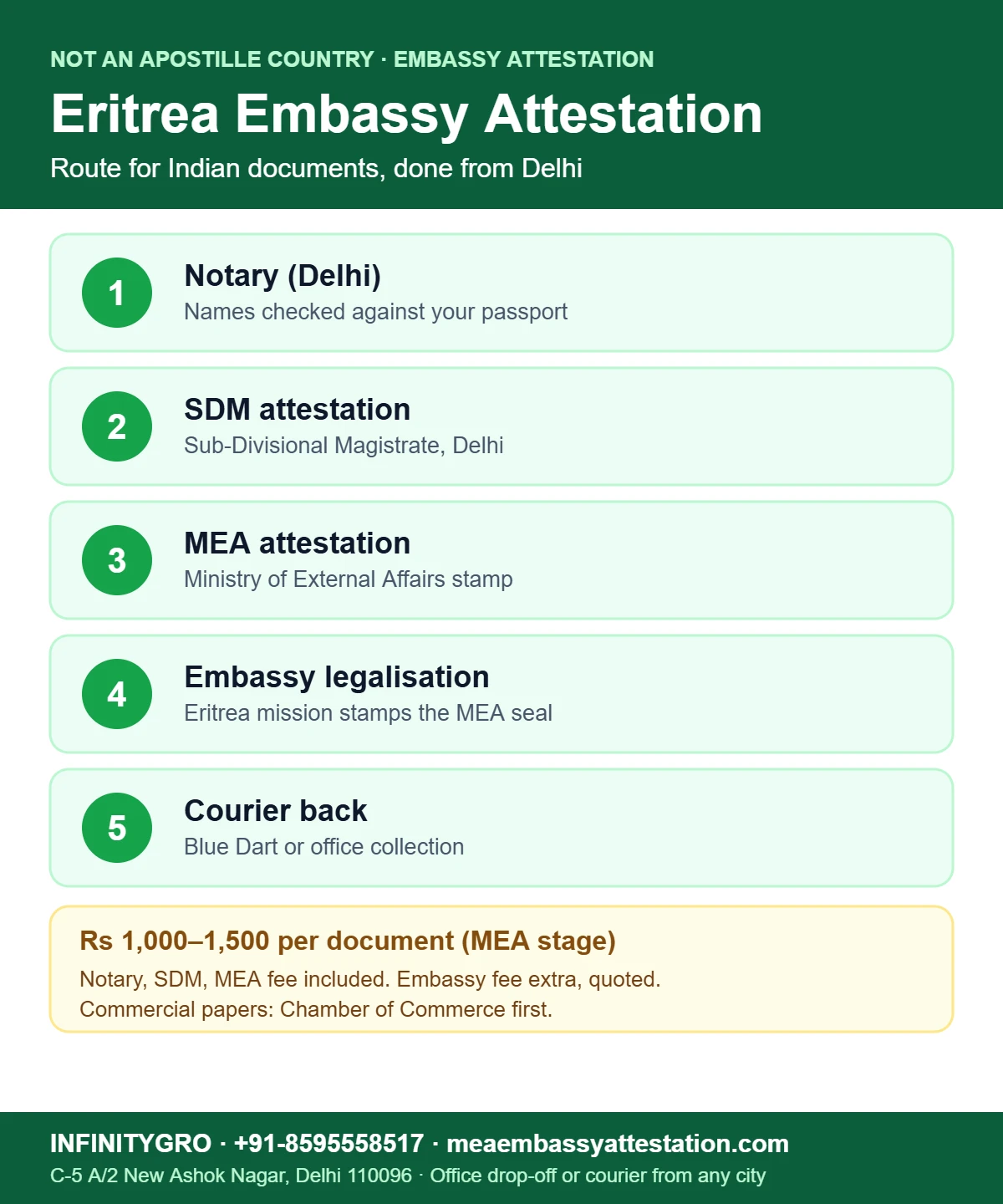 Eritrea Embassy Attestation Eritrea embassy attestation and apostille route for Indian documents: notary, SDM, MEA, embassy