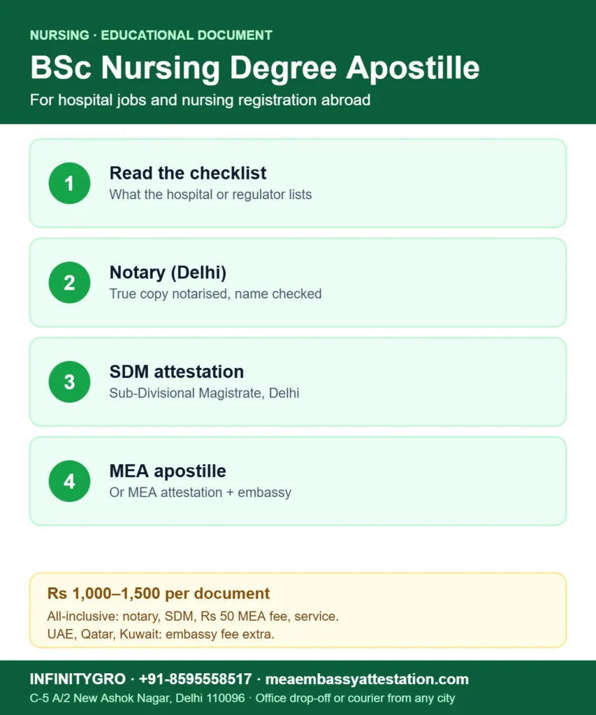 BSc nursing degree apostille for jobs abroad: read the checklist, notary, SDM attestation, MEA apostille