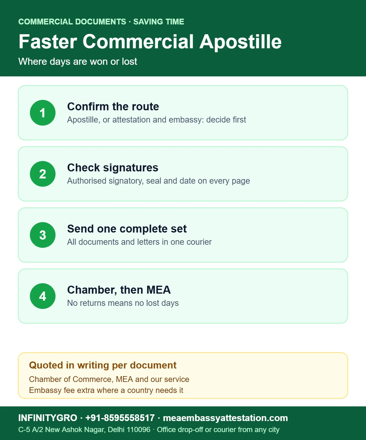 How to get commercial documents apostille fast: confirm the route, check signatures, send one complete set, Chamber then MEA