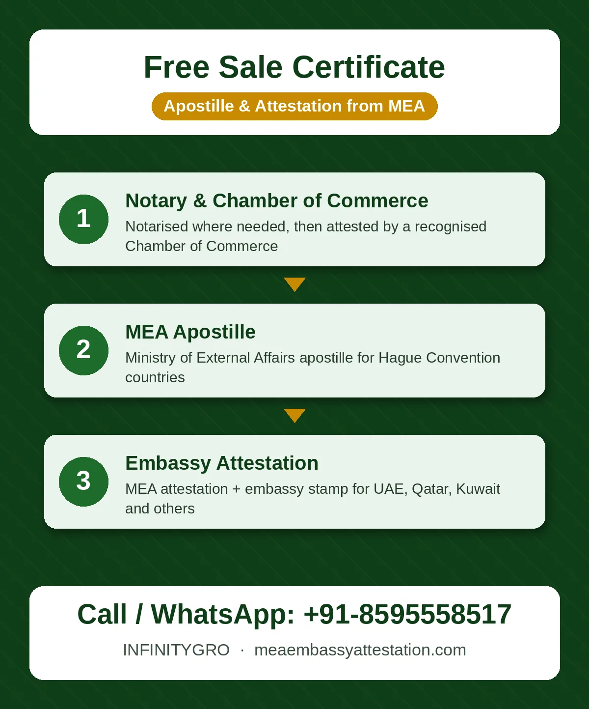 Free Sale Certificate Apostille and Attestation Free sale certificate apostille process: Chamber of Commerce, MEA apostille and embassy attestation