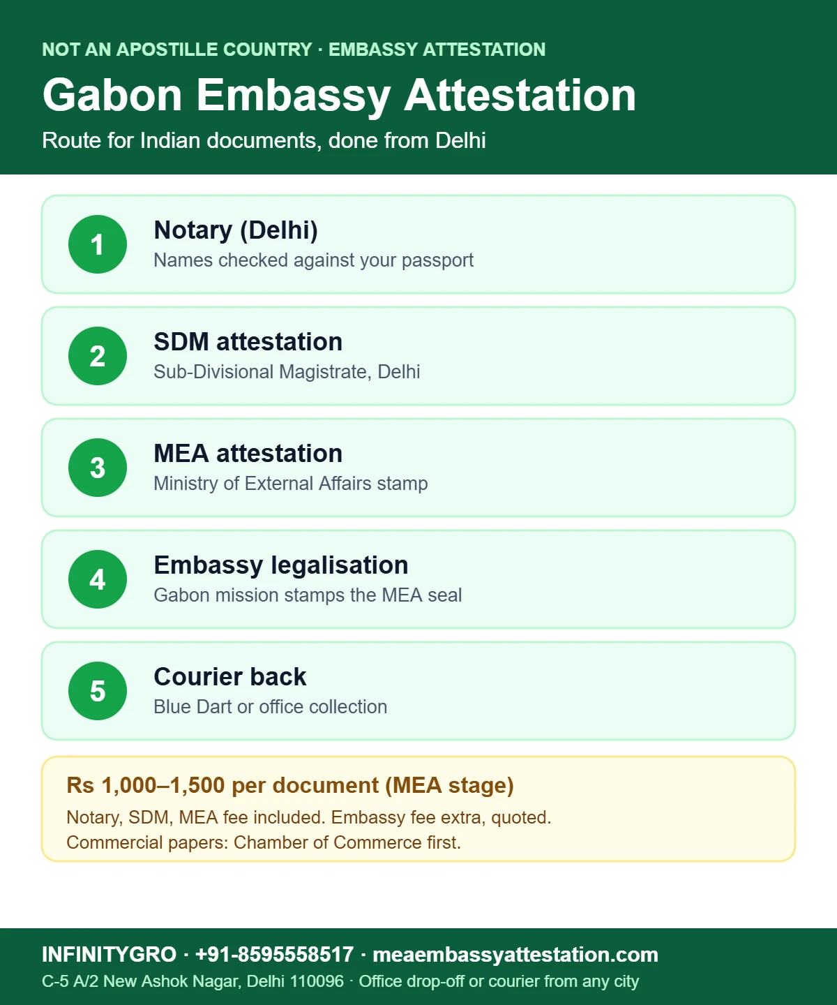 Gabon embassy attestation and apostille route for Indian documents: notary, SDM, MEA, embassy