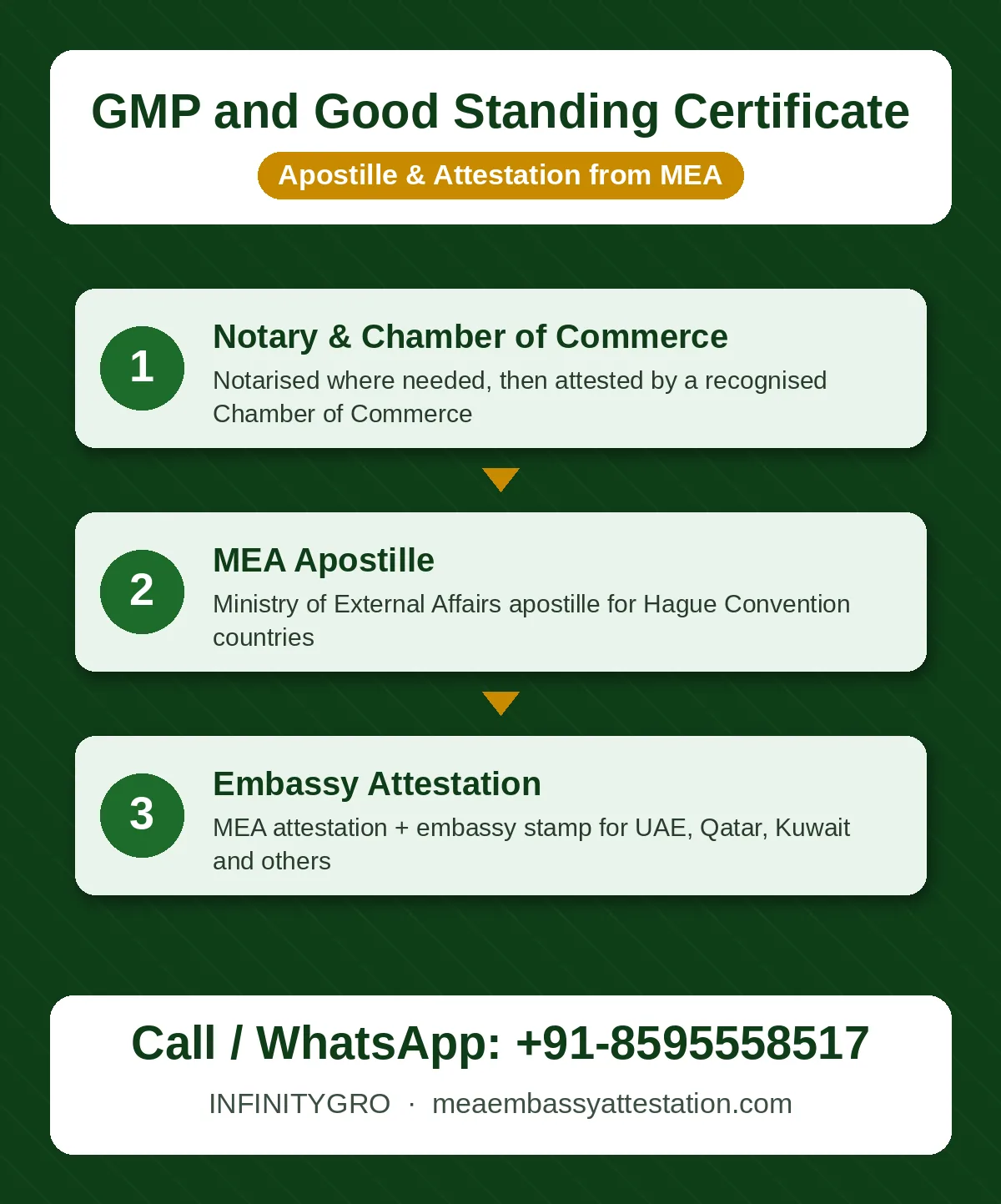 GMP certificate apostille process: Chamber of Commerce, MEA apostille and embassy attestation