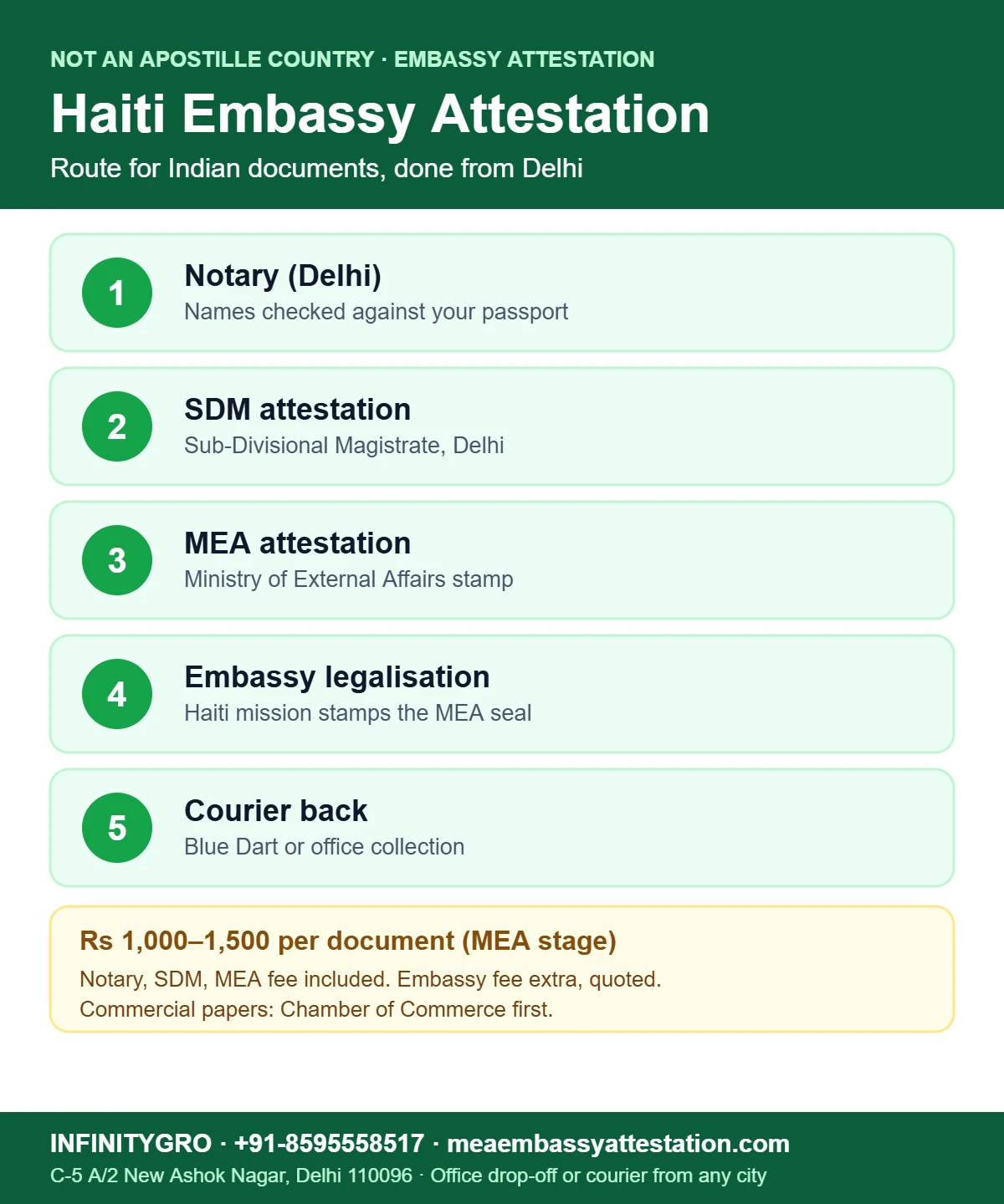 Haiti embassy attestation and apostille route for Indian documents: notary, SDM, MEA, embassy