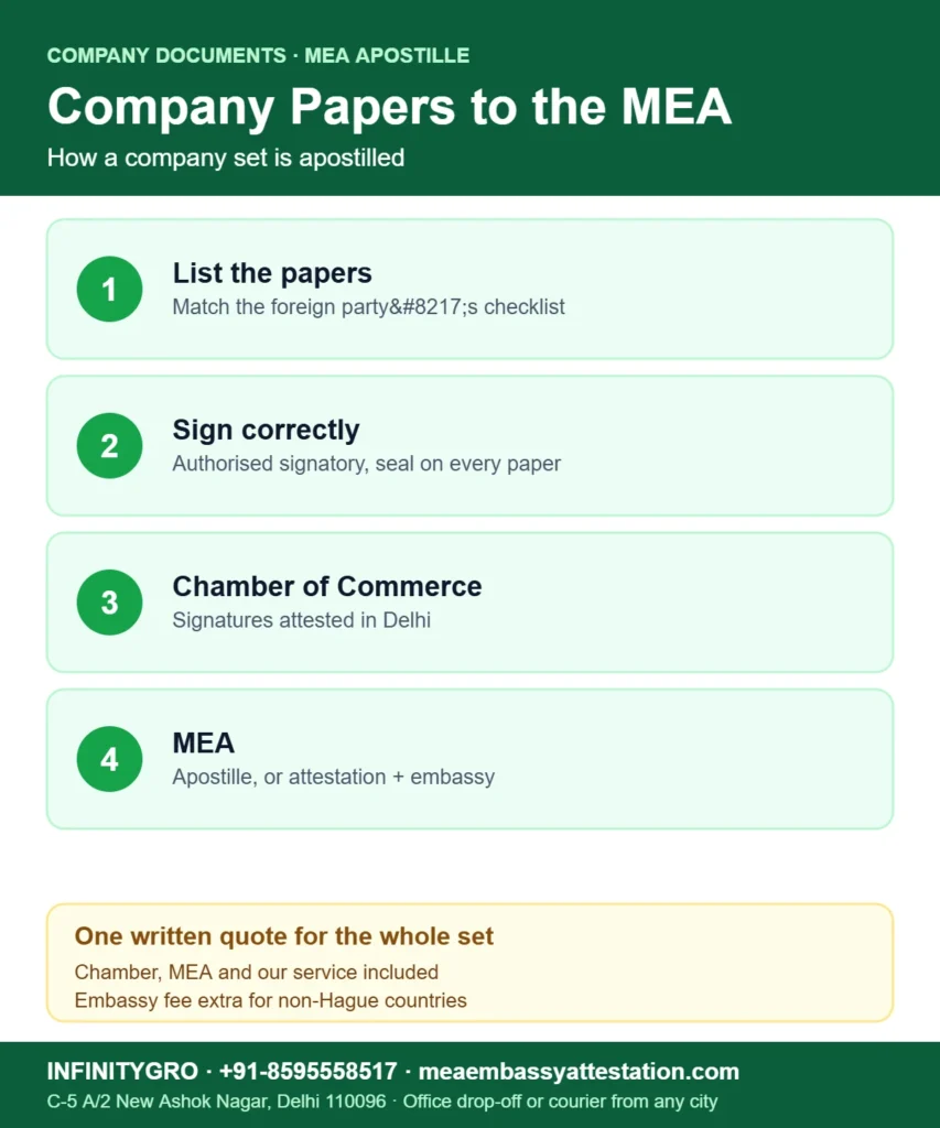 Company documents apostille from MEA: list the papers, sign correctly, Chamber of Commerce and MEA
