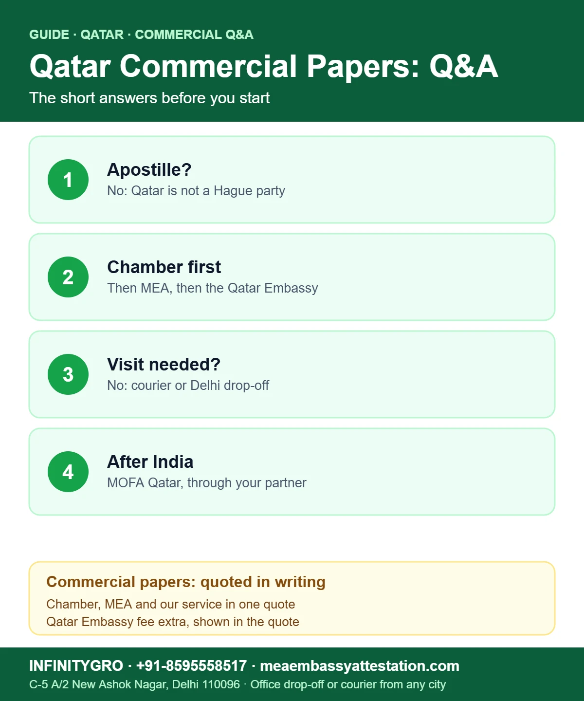 How Do I Attest Commercial Documents from Qatar Embassy in India? How do I attest commercial documents from Qatar Embassy in India: chamber, MEA attestation, Qatar Embassy and MOFA Qatar