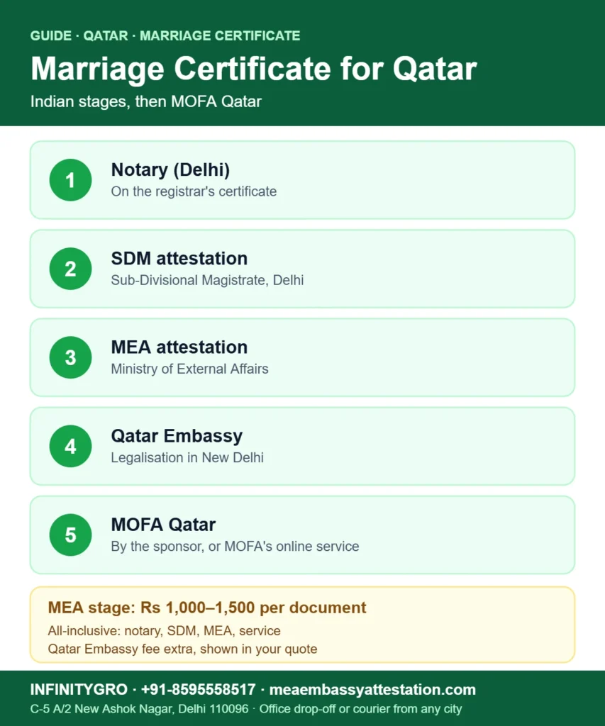 Marriage certificate attestation for Qatar: notary, SDM, MEA attestation, Qatar Embassy New Delhi and MOFA Qatar