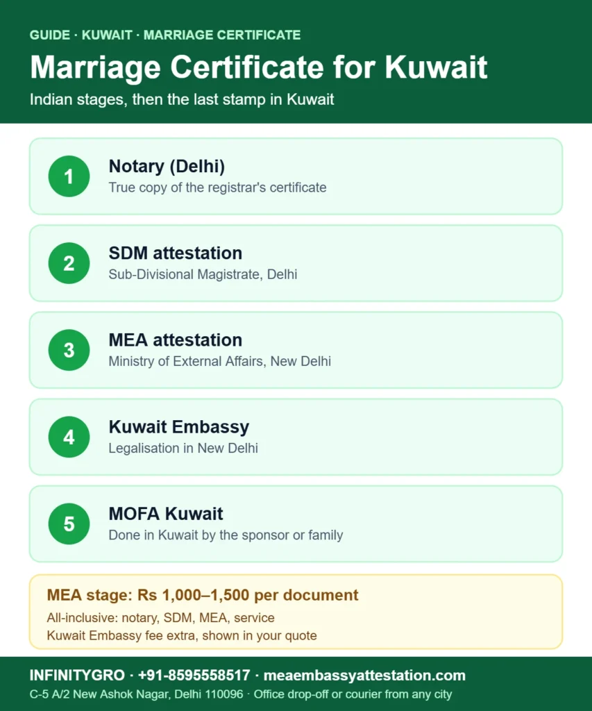 Marriage certificate attestation for Kuwait: notary, SDM, MEA attestation, Kuwait Embassy New Delhi and MOFA Kuwait