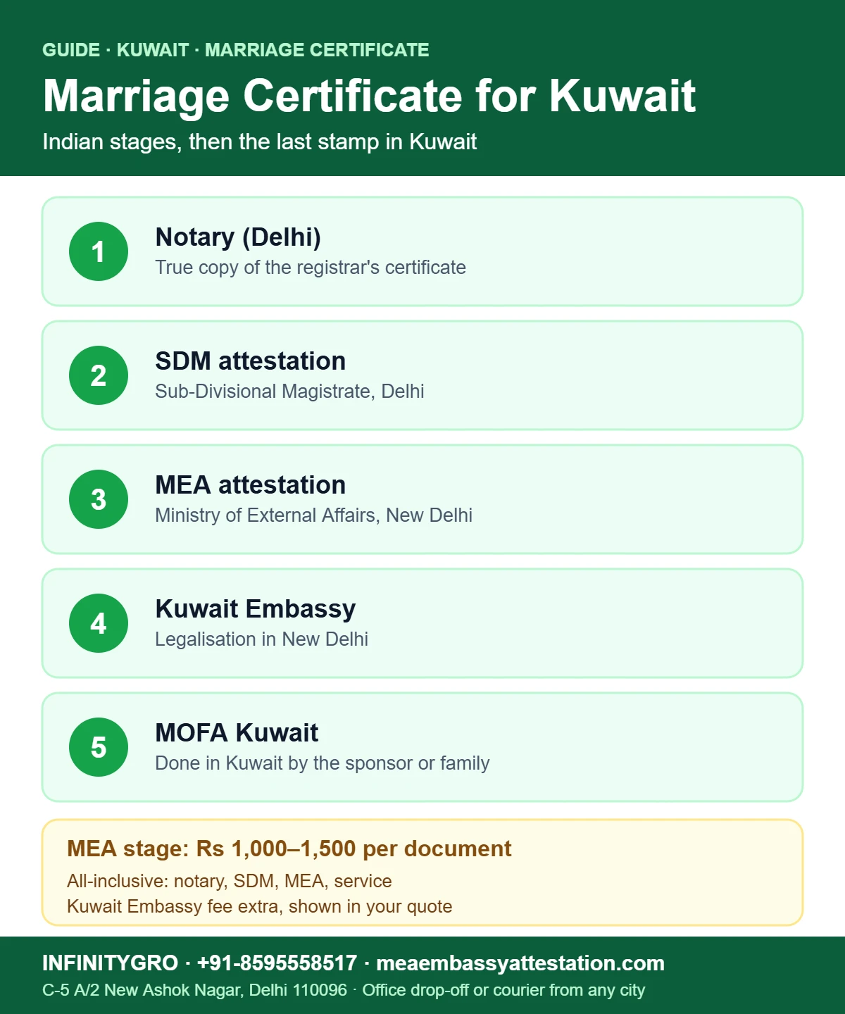 Marriage Certificate Attestation for Kuwait: How to Get It Done from India Marriage certificate attestation for Kuwait: notary, SDM, MEA attestation, Kuwait Embassy New Delhi and MOFA Kuwait