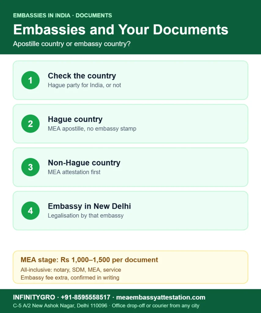 How many embassies in India and which ones legalise documents: check the country, apostille for Hague countries, MEA attestation and embassy legalisation for others