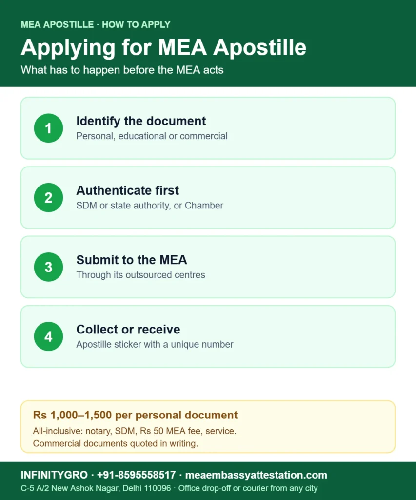 How to apply for MEA apostille: identify the document, authenticate first, submit to the MEA, collect the apostille