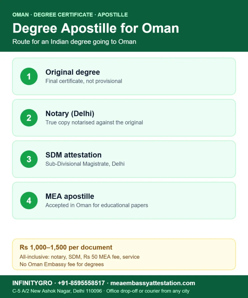 Degree certificate apostille for Oman: original degree, notary, SDM attestation and MEA apostille