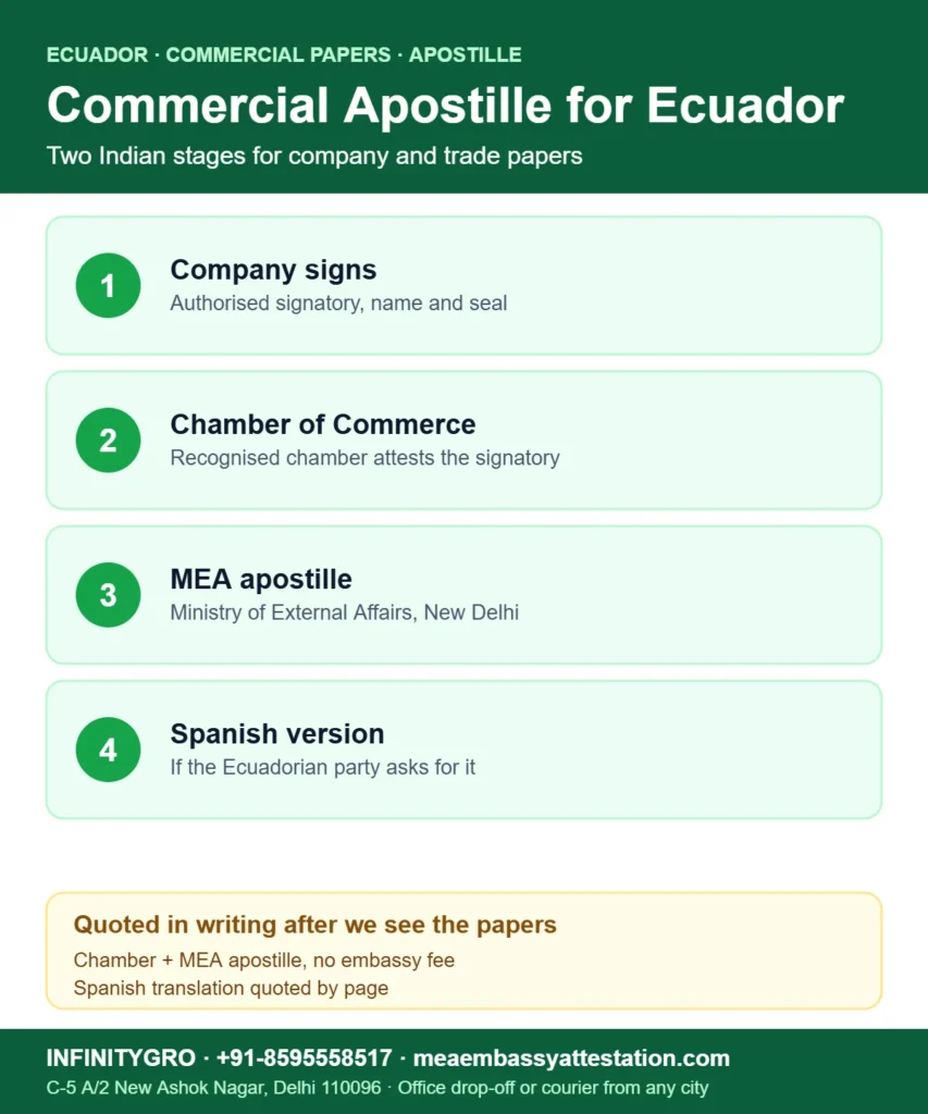 Commercial documents apostille for Ecuador: company signature, Chamber of Commerce, MEA apostille and Spanish translation