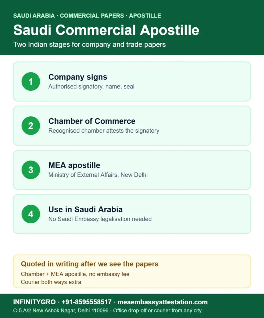 Commercial documents apostille for Saudi Arabia: company signature, Chamber of Commerce, MEA apostille and use in Saudi Arabia