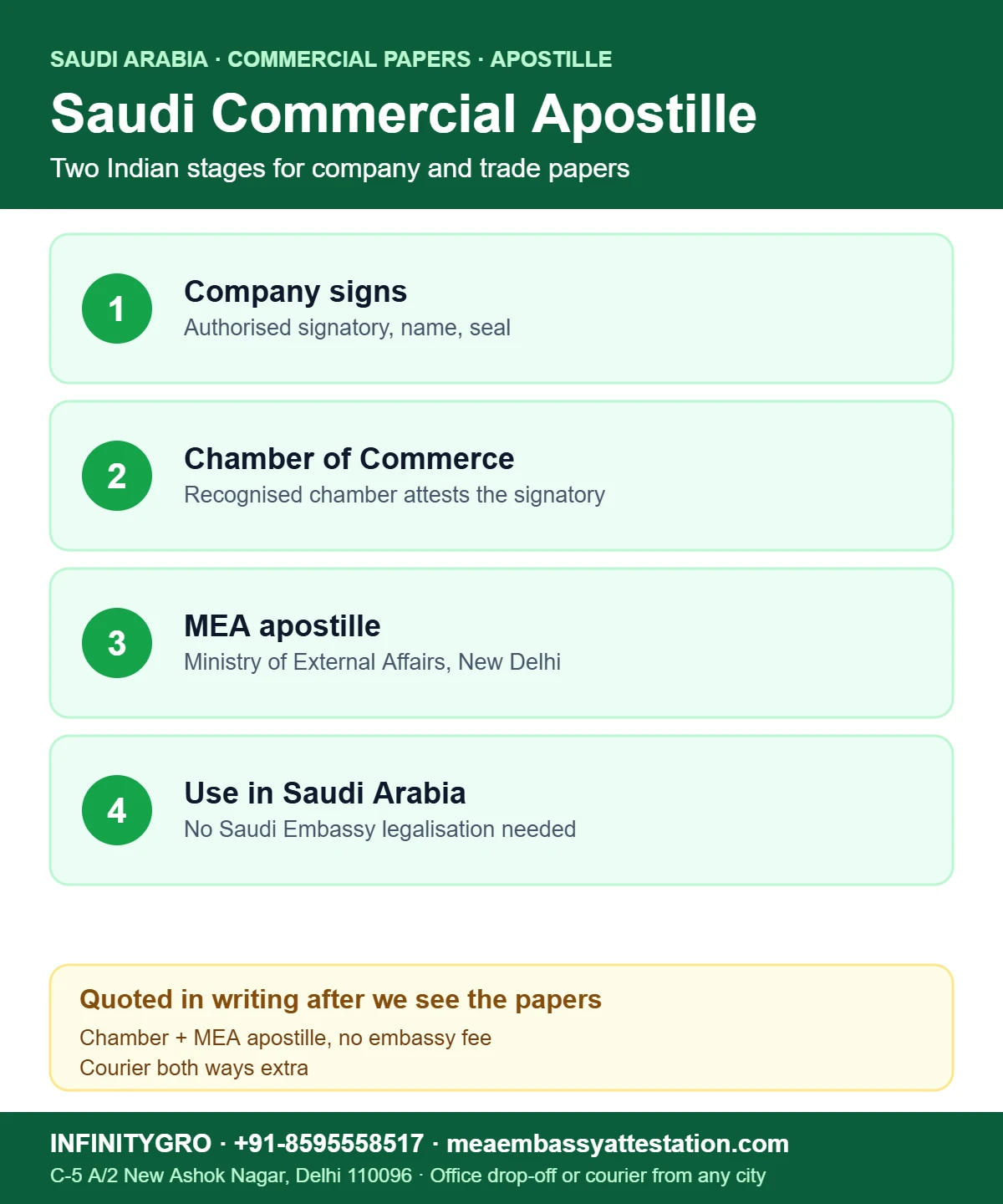 Commercial Documents Apostille for Saudi Arabia: Chamber and MEA Commercial documents apostille for Saudi Arabia: company signature, Chamber of Commerce, MEA apostille and use in Saudi Arabia