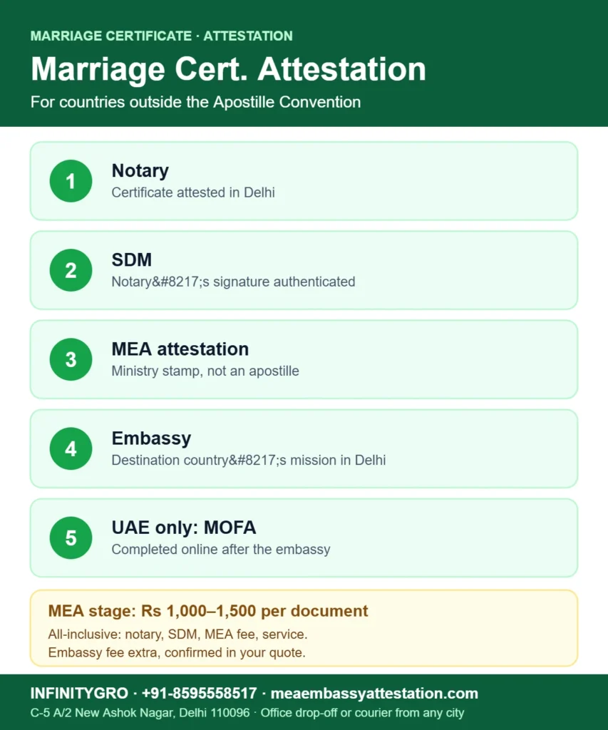 Marriage certificate attestation in India: notary, SDM, MEA attestation, embassy legalisation and UAE MOFA online