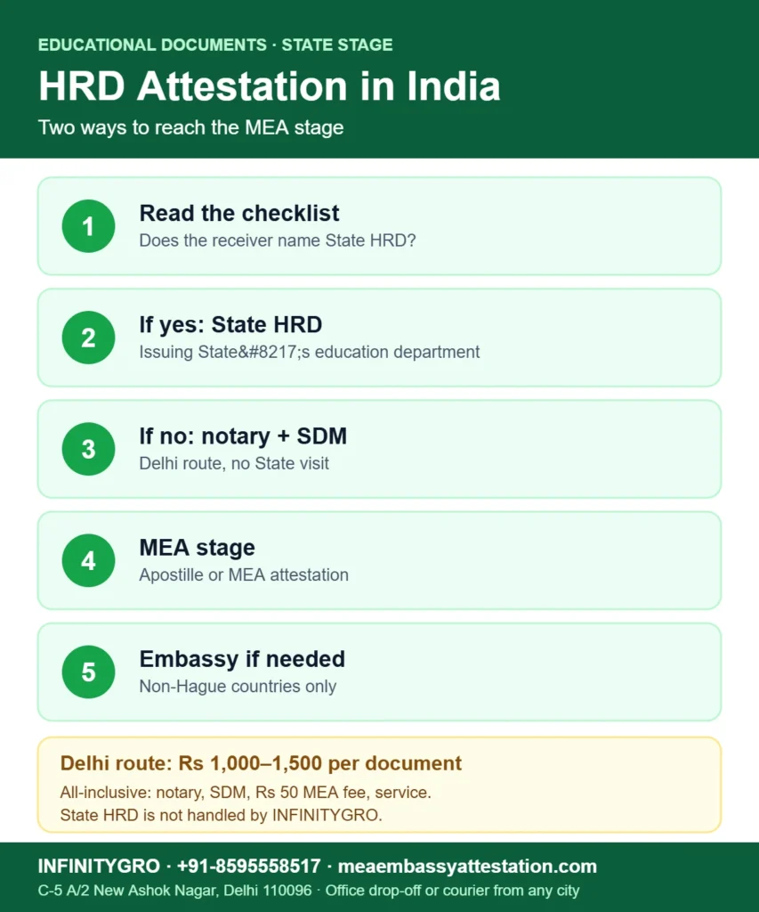 HRD attestation in India: read the checklist, State HRD or notary and SDM, MEA stage, embassy if needed