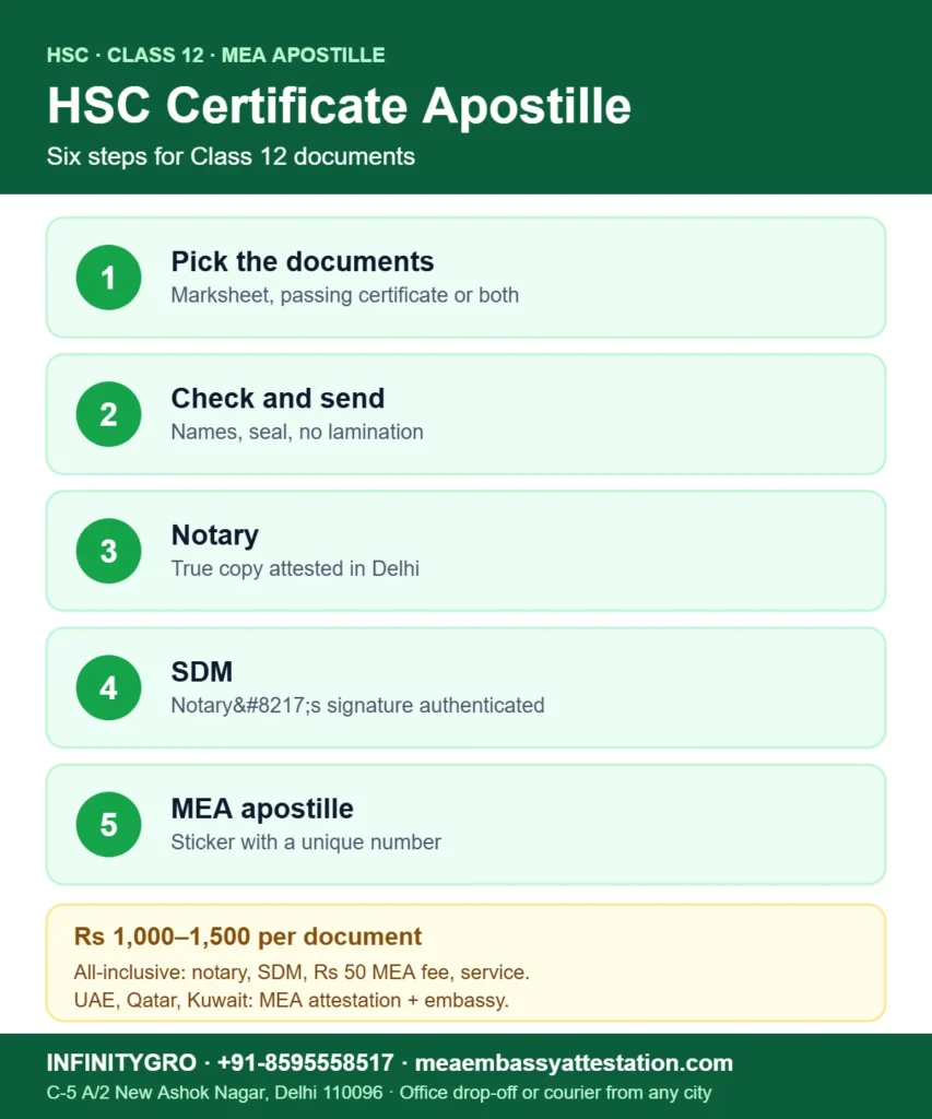 HSC certificate apostille process: pick the documents, check and send, notary, SDM, MEA apostille