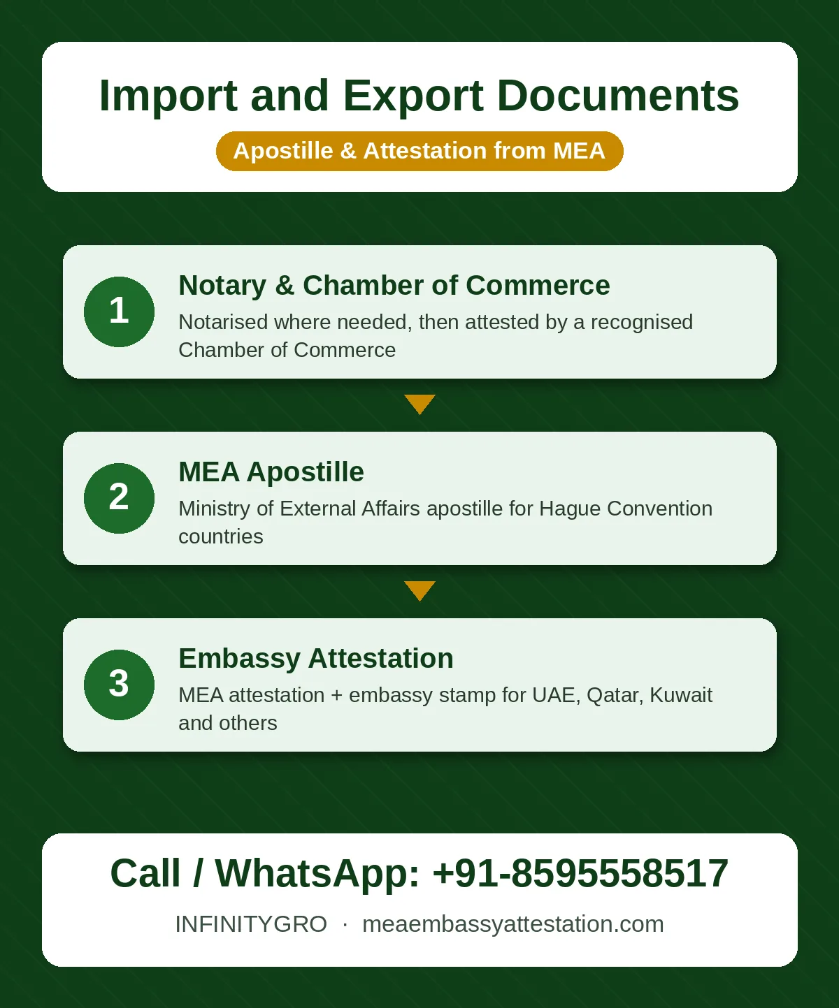 Import and Export Documents Apostille and Attestation Import export documents apostille process: Chamber of Commerce, MEA apostille and embassy attestation