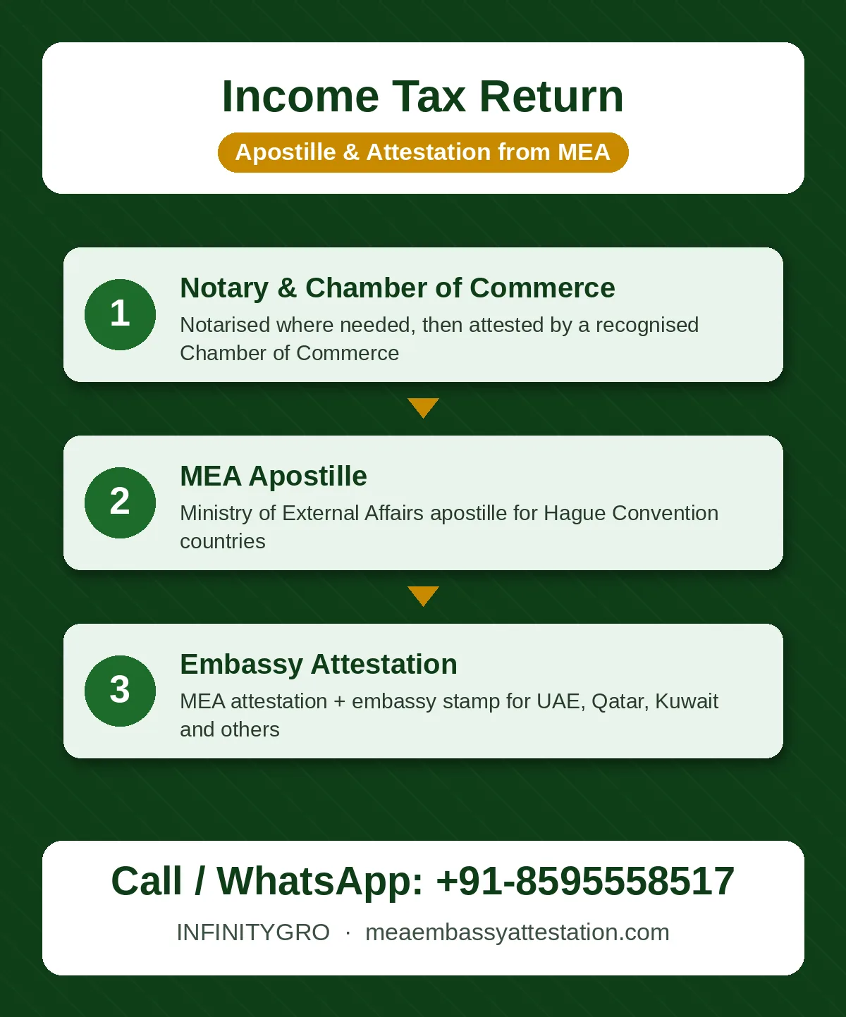 Income tax return apostille process: Chamber of Commerce, MEA apostille and embassy attestation