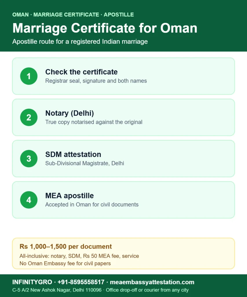 Marriage certificate apostille for Oman: check the certificate, notary, SDM attestation and MEA apostille