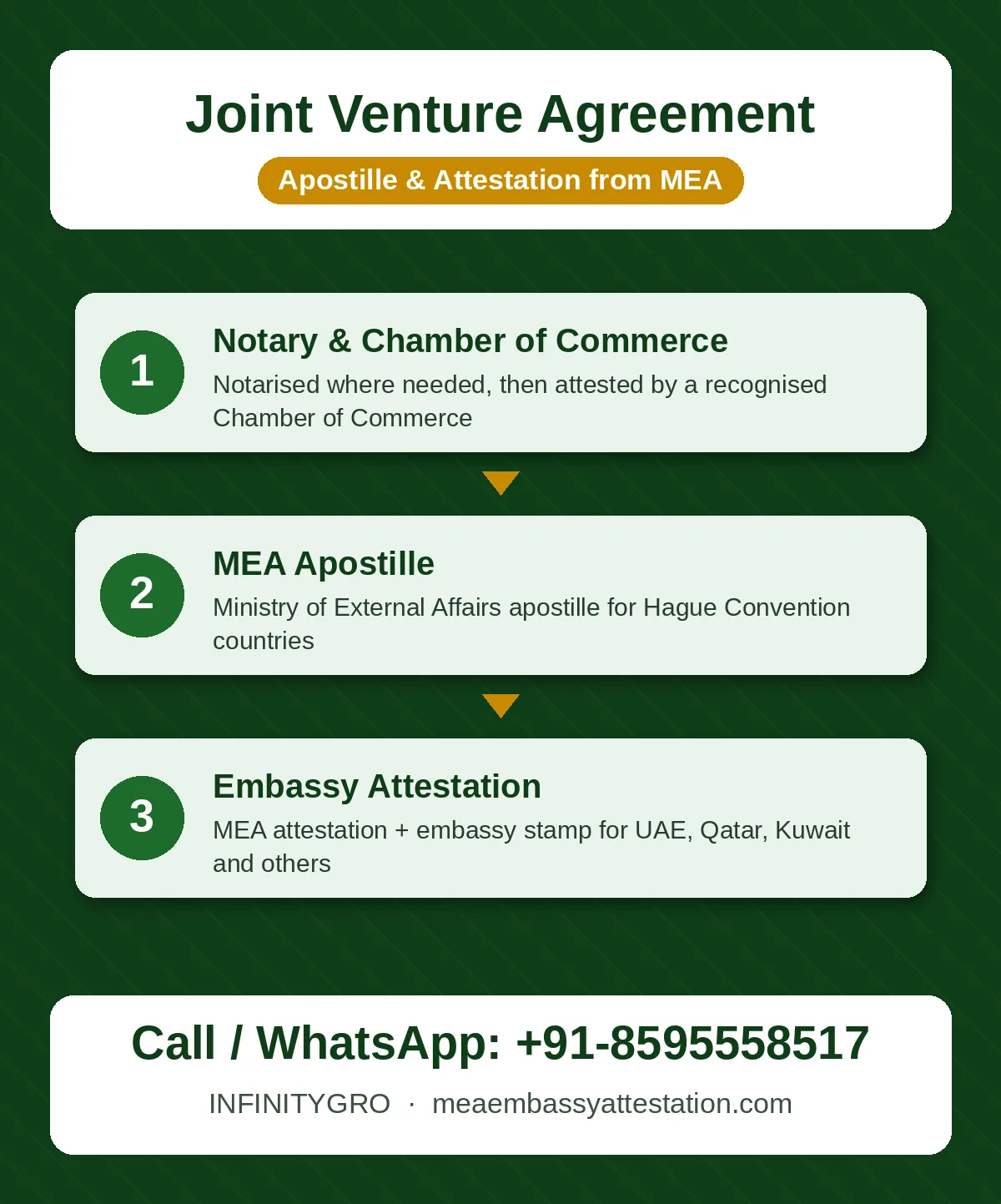 Joint venture agreement apostille process: Chamber of Commerce, MEA apostille and embassy attestation