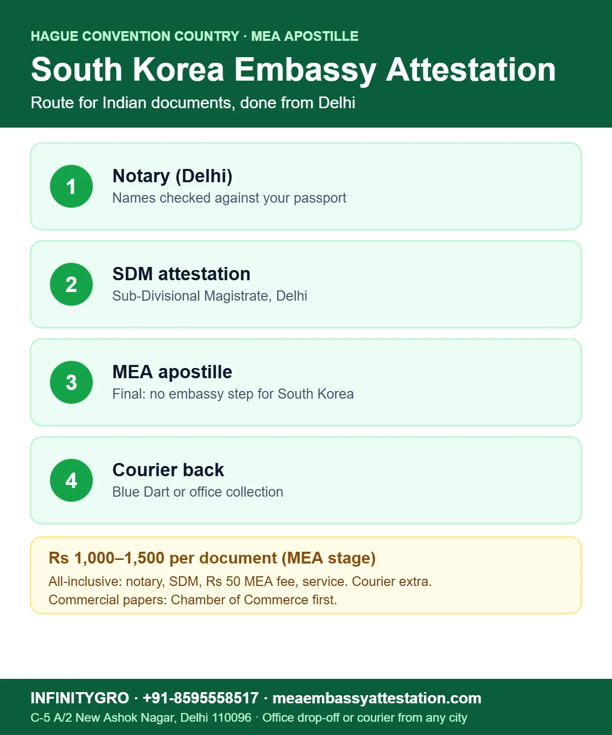South Korea embassy attestation and apostille route for Indian documents: notary, SDM, MEA