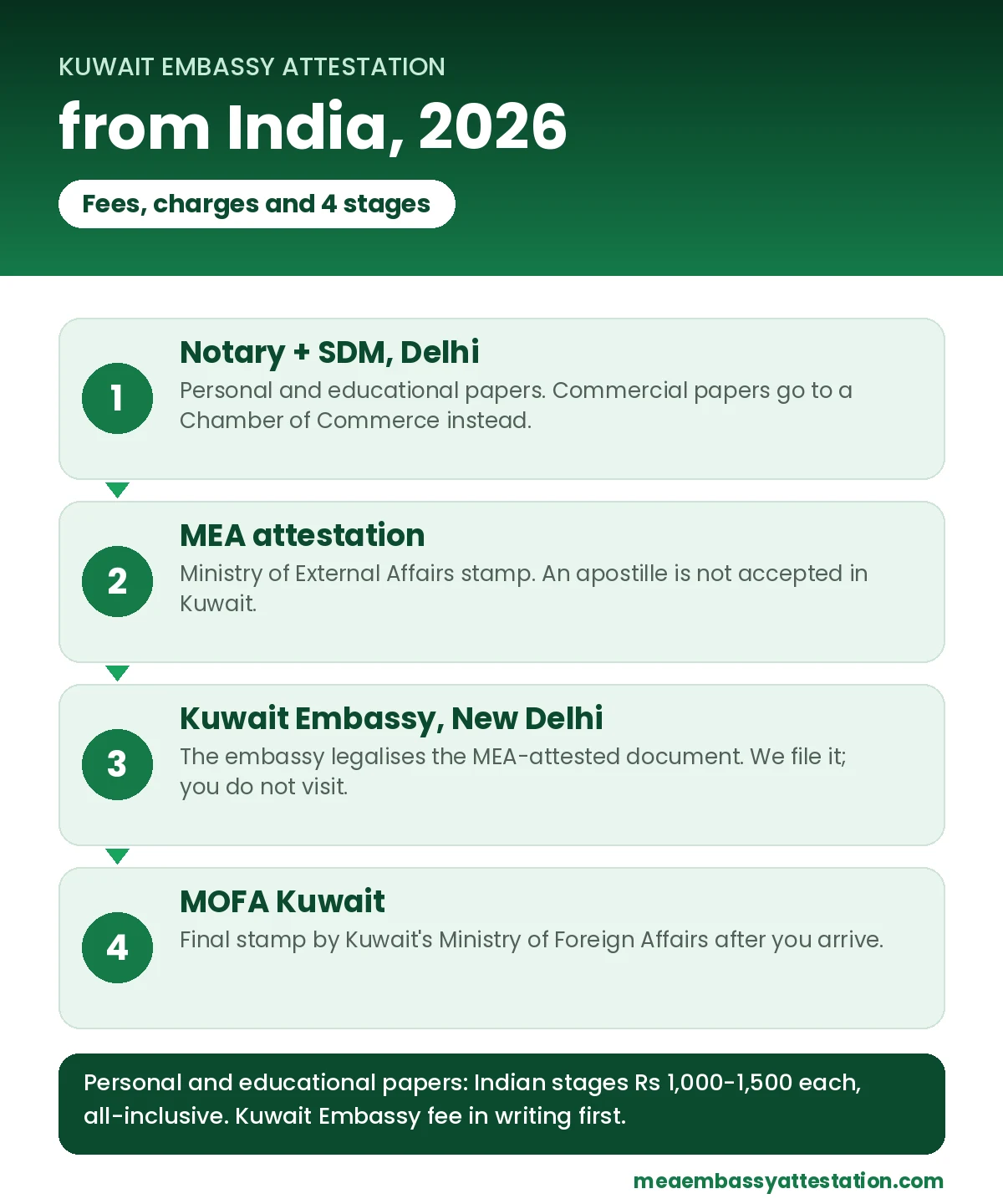 Kuwait embassy attestation from India: notary and SDM in Delhi, MEA attestation, Kuwait Embassy New Delhi and MOFA Kuwait, with fees