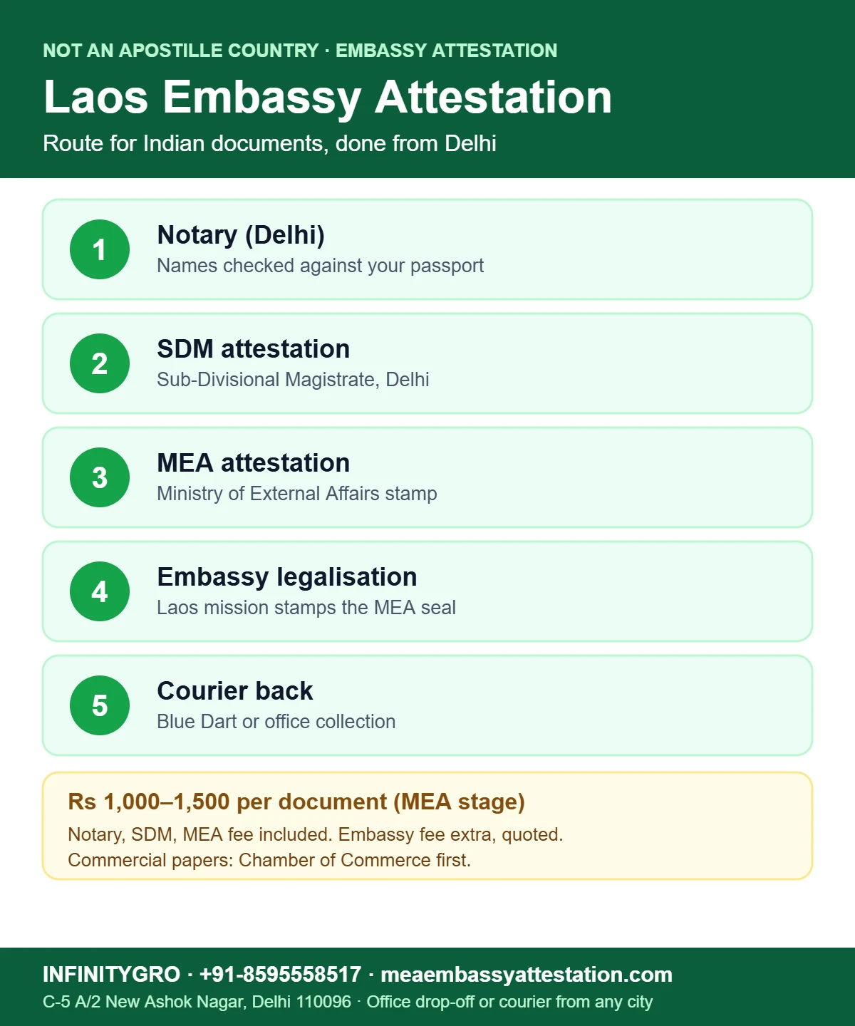 Laos Embassy Attestation Laos embassy attestation and apostille route for Indian documents: notary, SDM, MEA, embassy