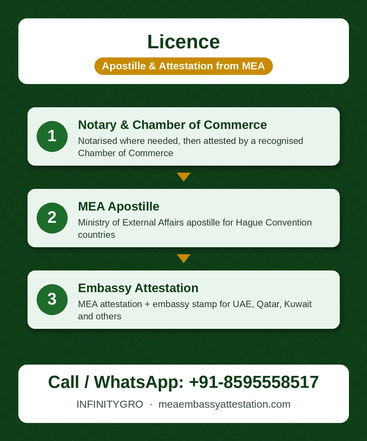 Licence Apostille and Attestation Licence apostille process: Chamber of Commerce, MEA apostille and embassy attestation