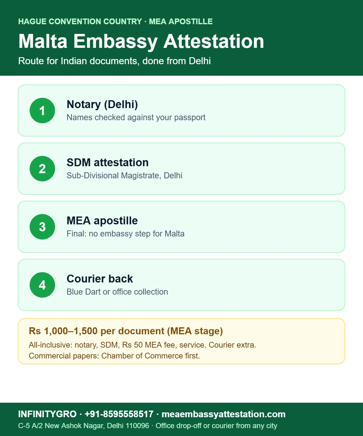 Malta embassy attestation and apostille route for Indian documents: notary, SDM, MEA
