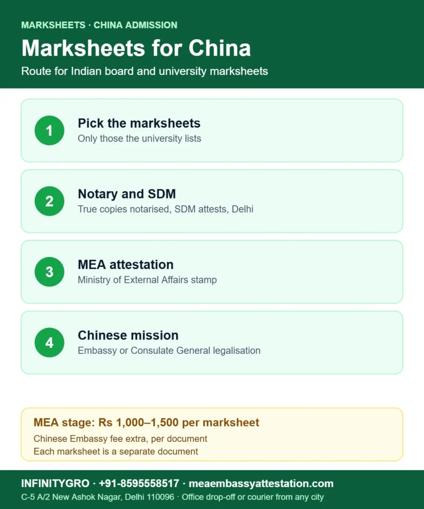 Marksheet attestation for China: pick the marksheets, notary and SDM, MEA attestation and Chinese Embassy legalisation