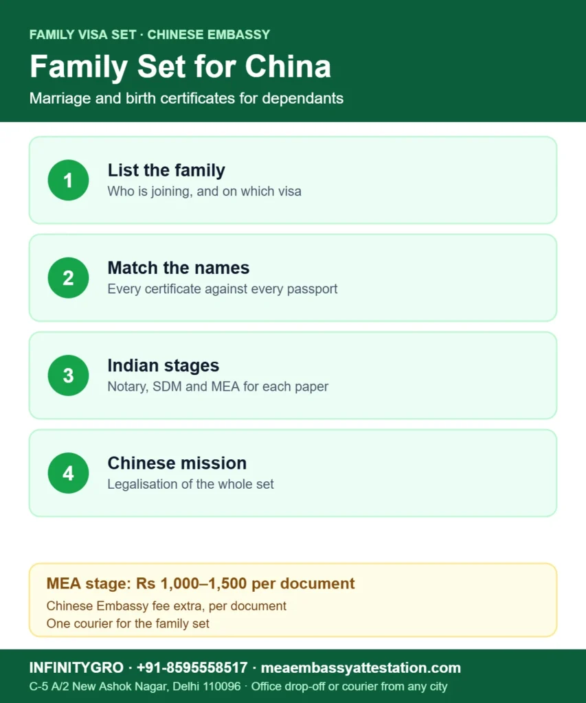 China embassy marriage certificate attestation for a family: list the family, match names, Indian stages and Chinese mission