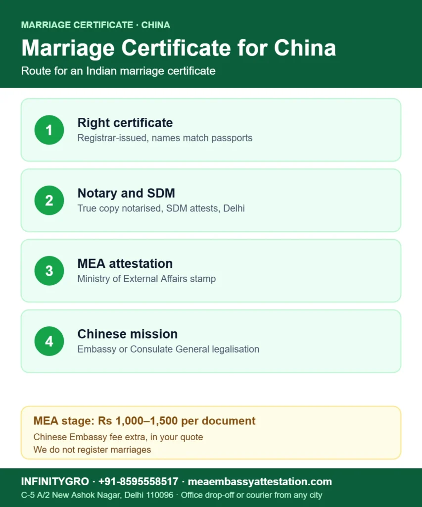 Marriage certificate attestation for China: registrar certificate, notary and SDM, MEA attestation and Chinese Embassy legalisation