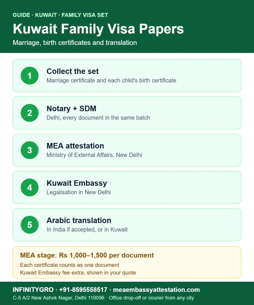 Kuwait family visa marriage certificate attestation with children's birth certificates, MEA attestation, Kuwait Embassy and Arabic translation