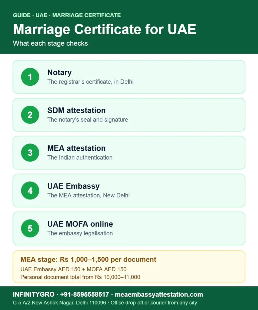 Marriage certificate attestation for UAE Embassy: notary, SDM, MEA attestation, UAE Embassy New Delhi and UAE MOFA online