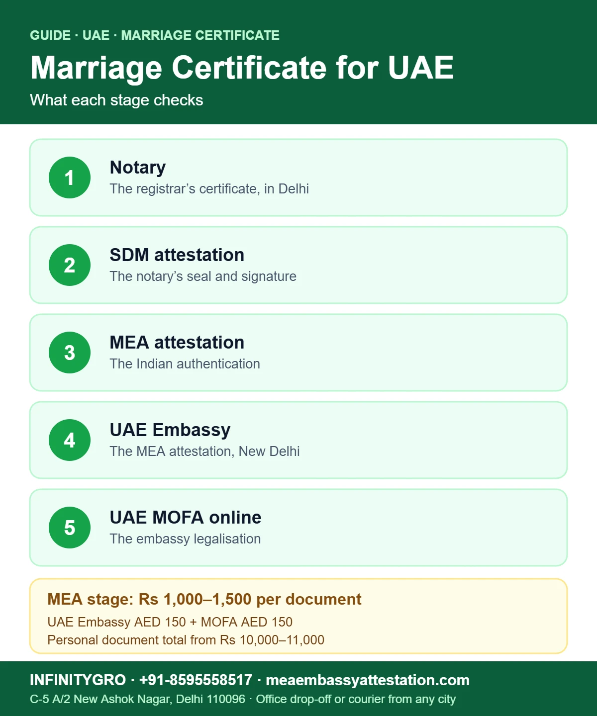 Marriage certificate attestation for UAE Embassy: notary, SDM, MEA attestation, UAE Embassy New Delhi and UAE MOFA online